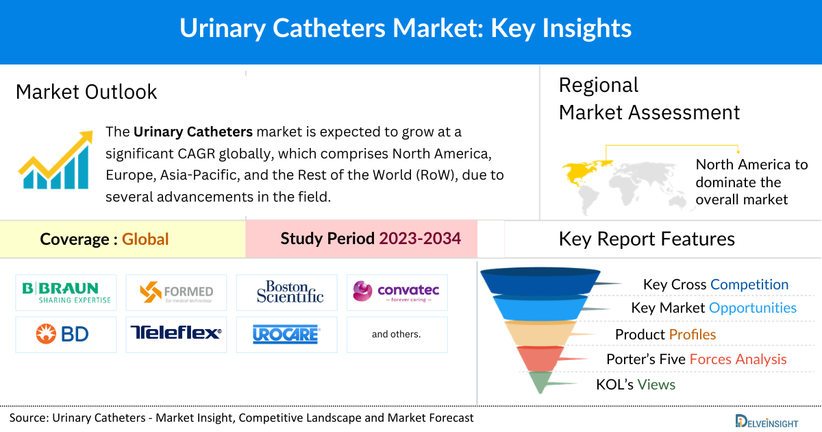 Urinary Catheters Market